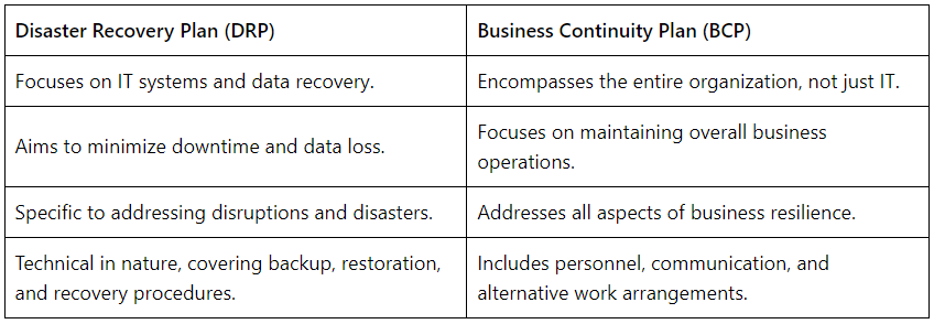 Importance of disaster recovery plan — Disaster Recovery Plan (DRP) vs Business Continuity Plan (BCP)