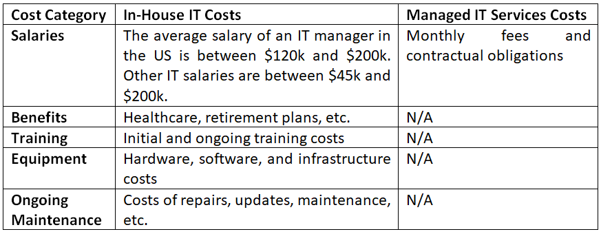 A table comparing the costs of an in-house IT team versus outsourcing IT services to managed service providers (MSPs), including the costs associated with salaries, benefits, training, equipment, and ongoing maintenance. The costs of contracting an MSP are much lower, denoting the benefits of managed IT services for digital transformation of SMBs.