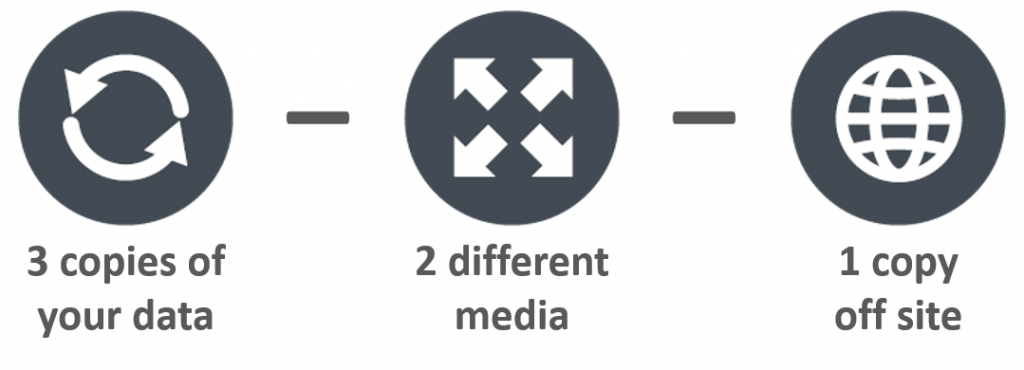 The image shows how to prevent ransomware attacks by using the 3-2-1 backup rule — store three copies of data in two different media, with one copy offsite.